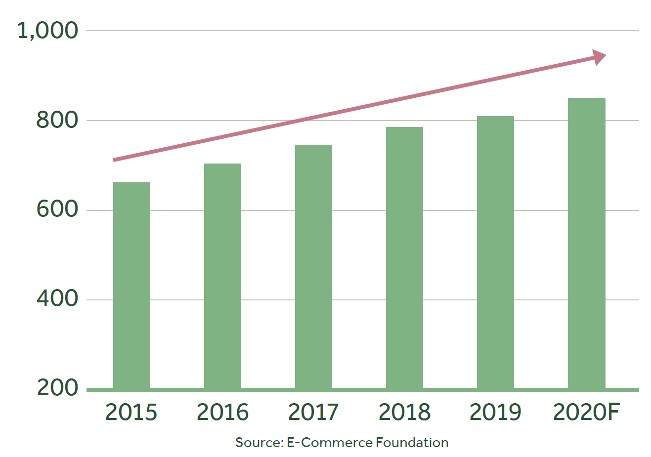Graph showing European E-Commerce Sales (€Bn) +13% per annum
