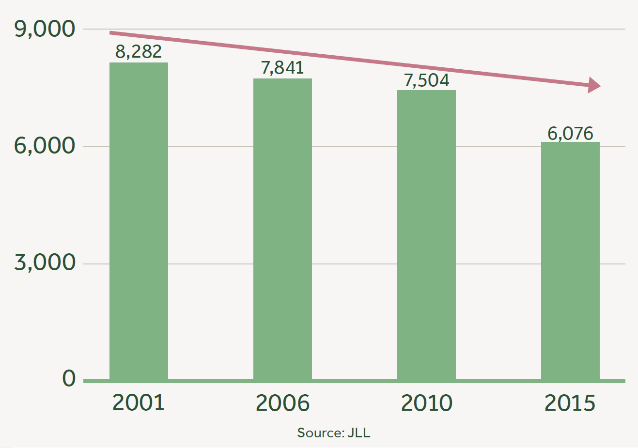 Graph showing London Industrial Land Attrition (Hectares) -27%